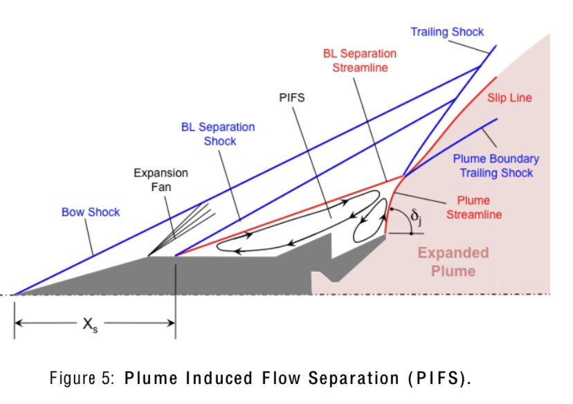 This is a phenomenon known as “plume-induced flow separation” (PIFS) and NASA engineers definitely accounted for this in the design.Here’s a schematic from an  @AIAA conf. paper by Klopfer et al.  @NASAAmes with an overview of what’s happening. I’ll explain...