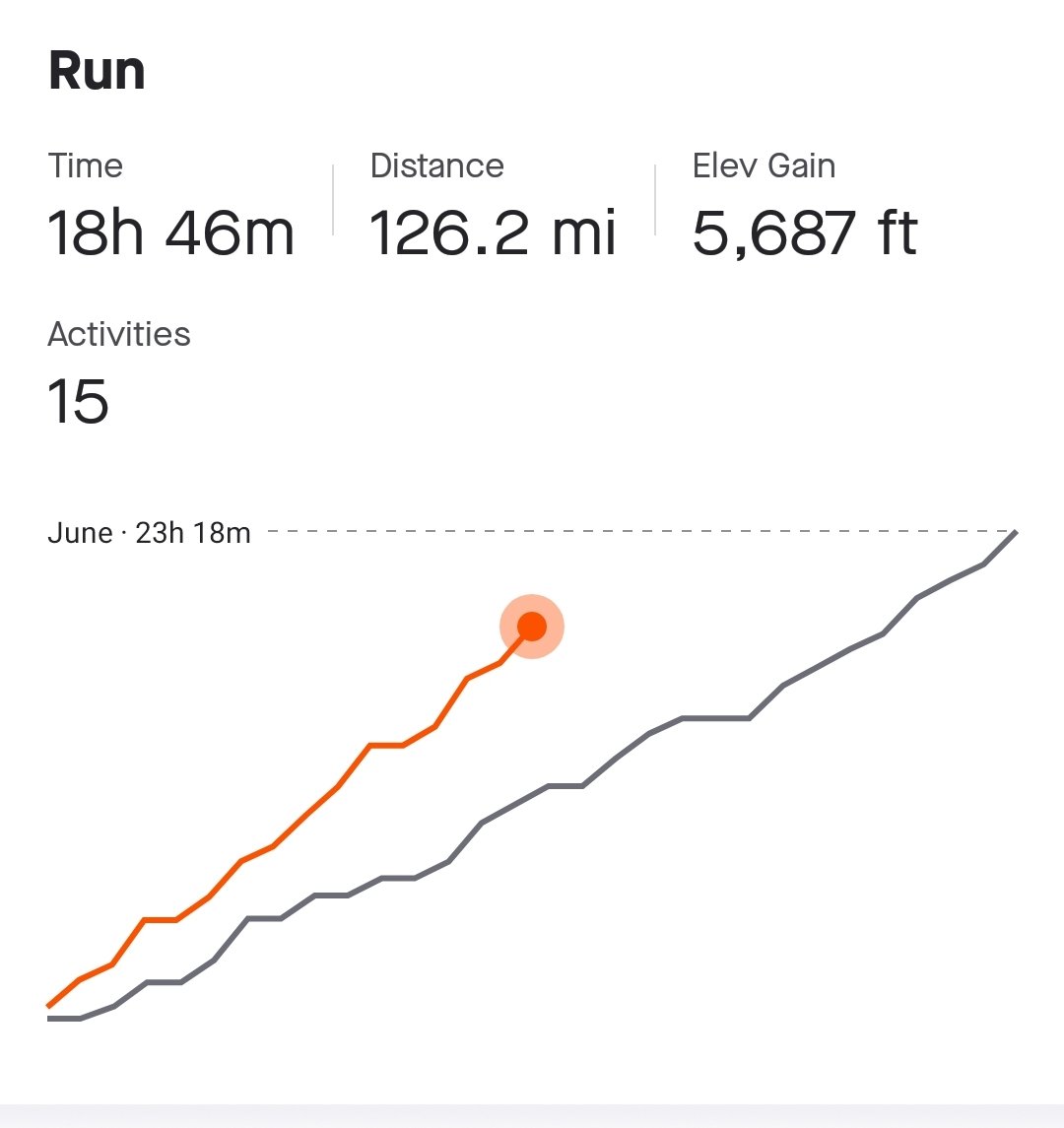 Been a busy for days with the gyms reopening...getting ready to get back to work. However I have priorities my training and I'm on course to smash June's miles 💪🏃‍♂️👍 #priorities