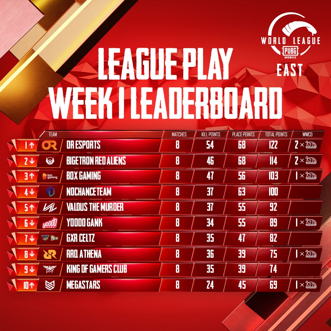 ConsProsMedia's tweet photo. #Gaming - Overall Leaderboard of PUBG Mobile World League West Week .

Top 16 teams from the table will be playing Super Weekend.

Orange Rock Esports from India has topped the Week 1 Table.

@orangerockgames https://t.co/tTylunFiKh