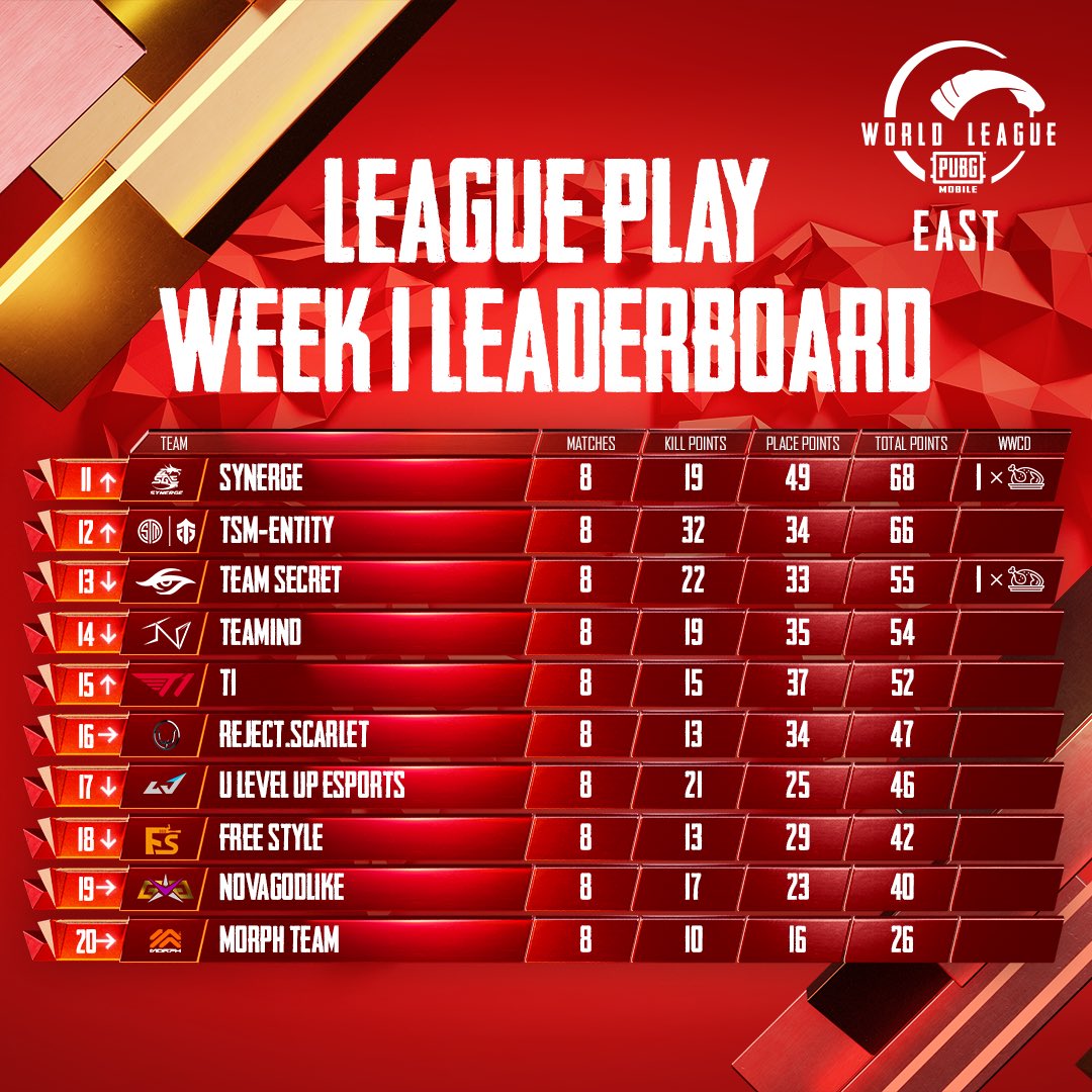 ConsProsMedia's tweet photo. #Gaming - Overall Leaderboard of PUBG Mobile World League West Week .

Top 16 teams from the table will be playing Super Weekend.

Orange Rock Esports from India has topped the Week 1 Table.

@orangerockgames https://t.co/tTylunFiKh