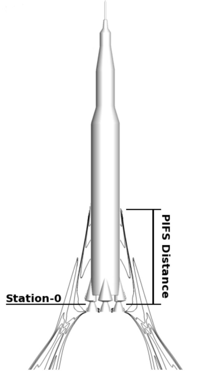 Combine this with the high velocity of the rocket (M > ~4) and the oncoming air sees this plume as an obstruction. But at supersonic speeds the air doesn’t have time to get out of the way, so the air flow separates from the rocket and you get a shock wave (black line)