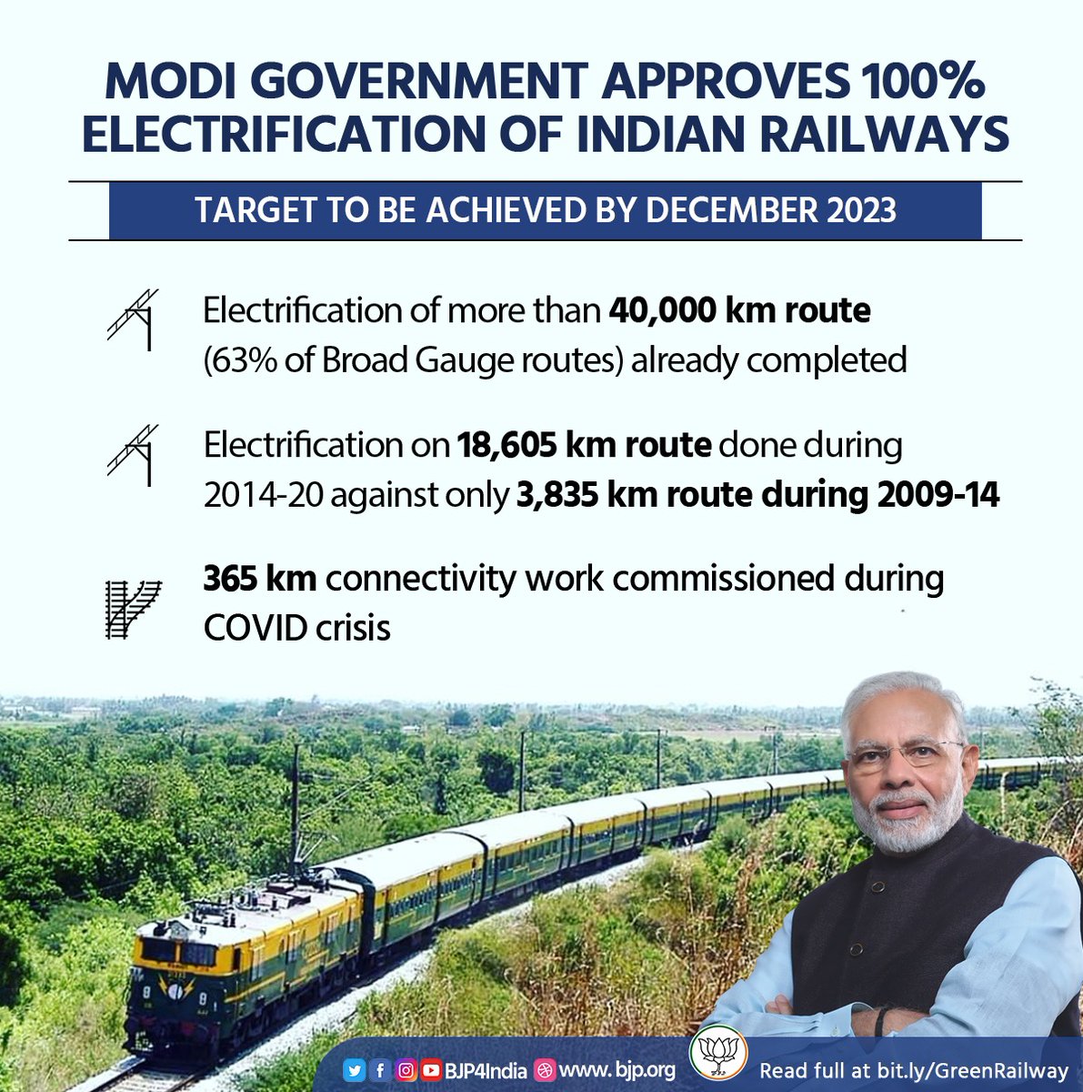 BJP4India's tweet photo. Modi government approves 100% electrification of Indian Railways. https://t.co/2ztaFNWJsb