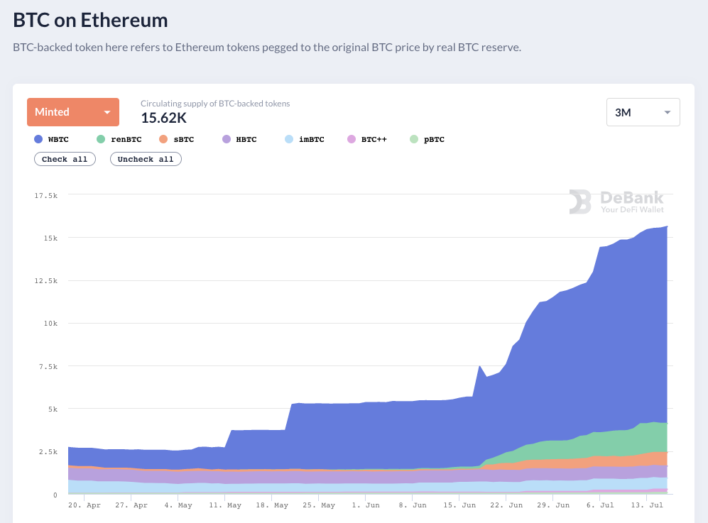 DeBankDeFi's tweet photo. 11/11 Ranking: #BTC-Pegged Token
- 7 BTC-pegged tokens listed: #WBTC,#renBTC,#sBTC,#HBTC,#imBTC,#BTC++,#pBTC (more to come)
https://t.co/L3pi8fHVtm https://t.co/XYz1JYVBpM