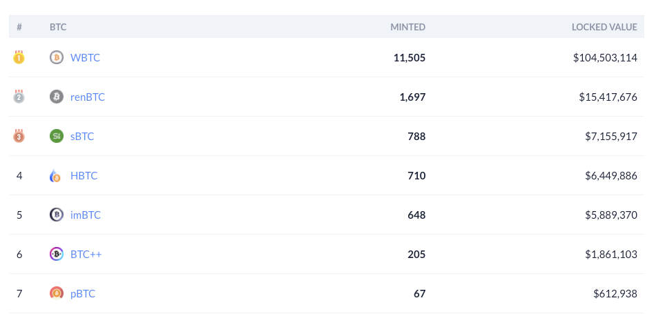 DeBankDeFi's tweet photo. 11/11 Ranking: #BTC-Pegged Token
- 7 BTC-pegged tokens listed: #WBTC,#renBTC,#sBTC,#HBTC,#imBTC,#BTC++,#pBTC (more to come)
https://t.co/L3pi8fHVtm https://t.co/XYz1JYVBpM
