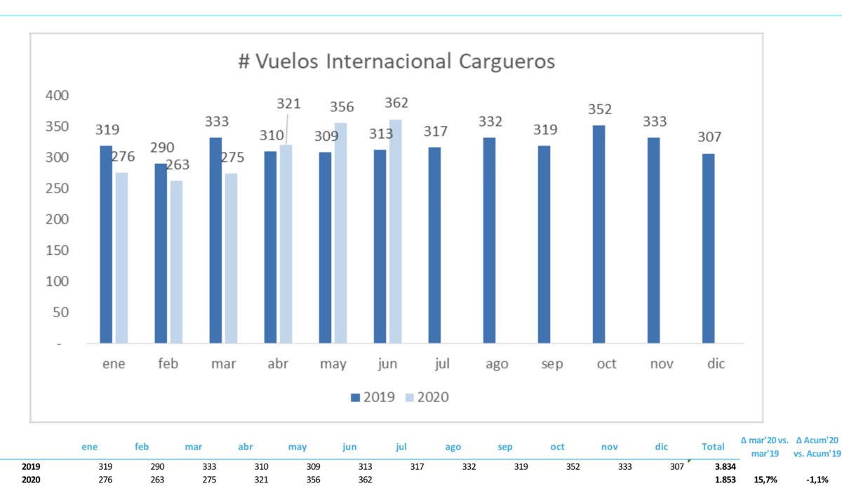 GDoggBA's tweet photo. En el mes de junio en la Argentina volvió a aumentar la cantidad de vuelos cargueros internacionales en un 15,7%. LATAM lidera el mercado de cargas en el país. Pero siguen diciendo que no tienen ingresos para pagarles a sus empleados. #NoALaExtorsionLATAM https://t.co/UZipUZmXze