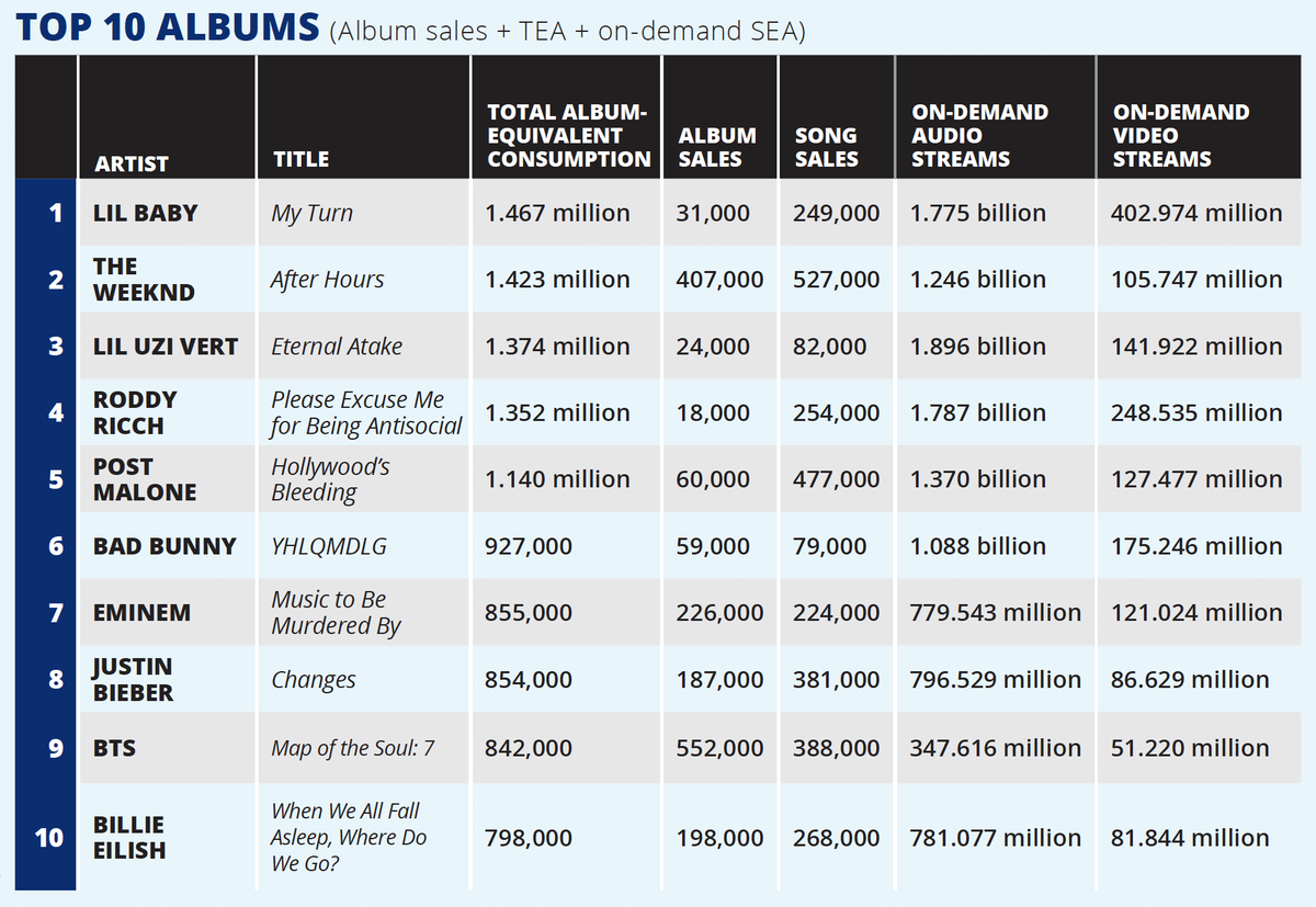 Why does Nielsen think BTS is “world music”?(Thread.)Last week, some ARMYs asked why  @BTS_twt’s  #MAP_OF_THE_SOUL_7 wasn’t listed under pop’s “Top Five Albums” in Nielsen's mid-year report despite ranking ahead of Billie Eilish in another chart.