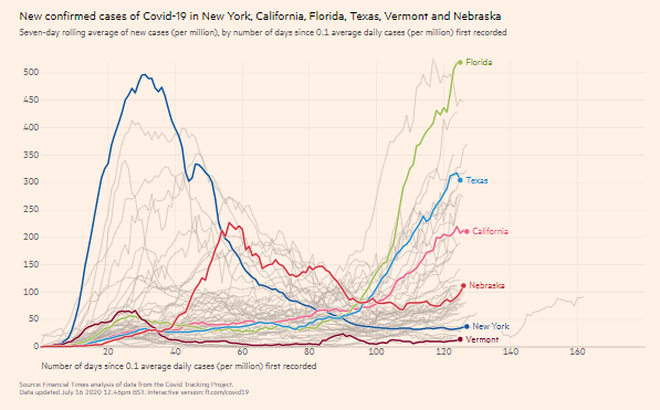 DrAliSKhan's tweet photo. #NewSARS For my hometown followers in Nebraska. Hope this uptick is noise and not prelude to TX. But until we get disease controlled (<97 cases/day), let alone contained (<10 cases/day) we are at risk of new surge. LOTS of susceptible people left. #MaskOn! I want to eat out more. https://t.co/lvaxyaI2Ac
