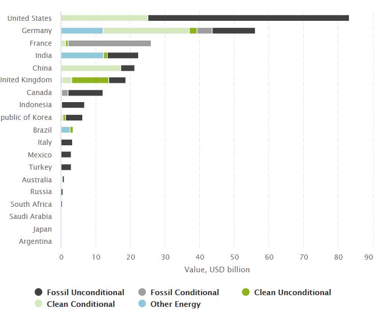 2.  @IISD_news did some great work crunching numbers on COVID relief packages for the G20 countries, and Canada has one of the most fossil-friendly responses (thus far) with 98% (USD 11.9B) going to fossil fuels and only USD 223M going to clean energy