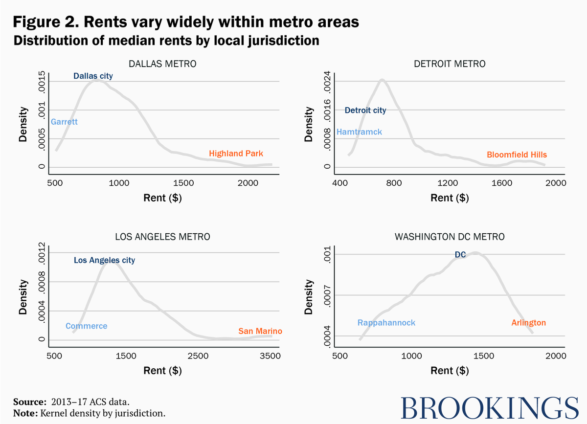 But guess what? Restrictive zoning exists everywhere! Every metro has relatively more & less expensive jurisdictions. LA & DC have some cheaper places, Detroit & Dallas have some expensive suburbs.
