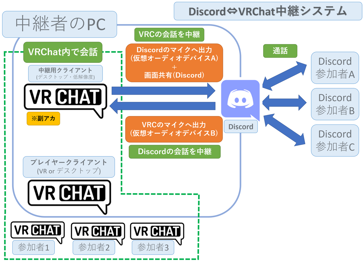 仮想 オーディオ デバイス