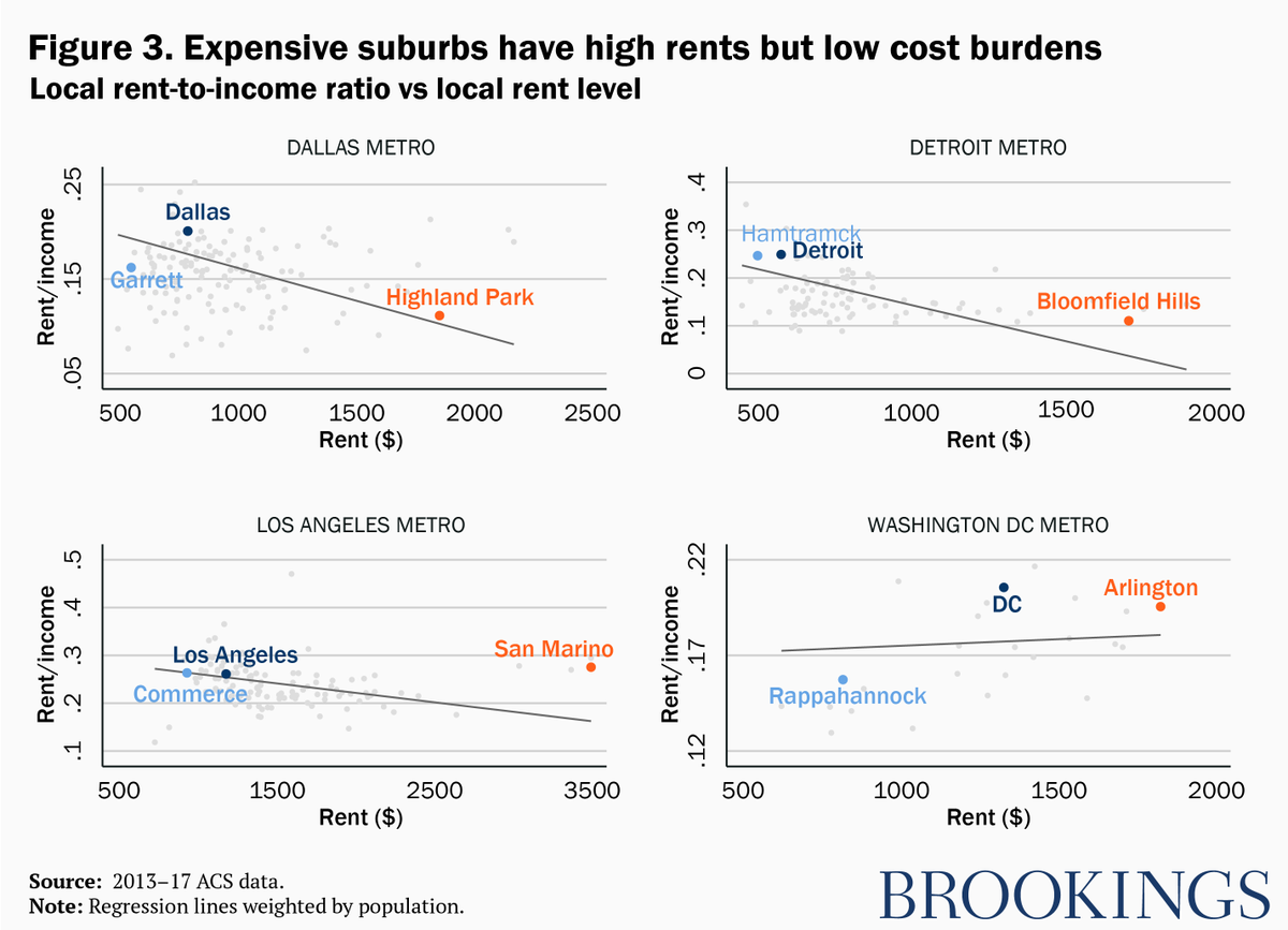 Comparing across metros, more expensive areas have higher rent-income ratios. When we look within metros, that flips. High-rent suburbs in Dallas, Detroit, & LA have LOWER rent-income ratios than low-rent places. Why? Because only rich people live in those suburbs.