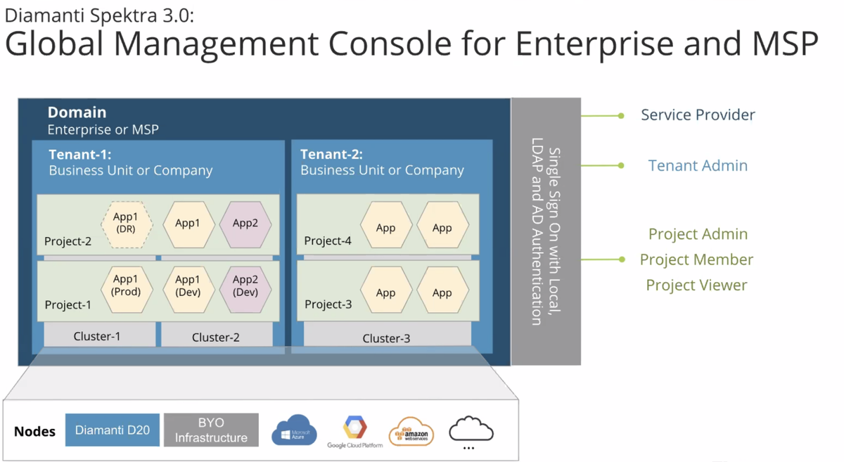 linotelera's tweet photo. Global management Console explained: Multi Tenant, Multi Cluster, Multi Project @Diamanticom #CFD8 #TechFieldDay https://t.co/y7ZYOekGkB