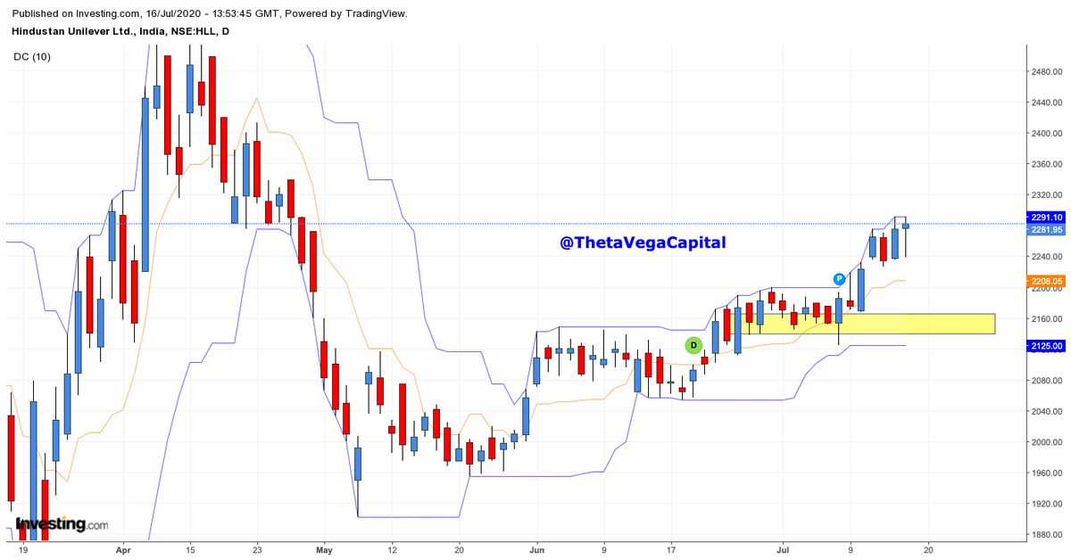 ThetaVegaCap's tweet photo. #HUL 
#ConsumptionTheme 

Planning to add on Dips 

@saketreddy @caniravkaria https://t.co/uq5R0qiFBu