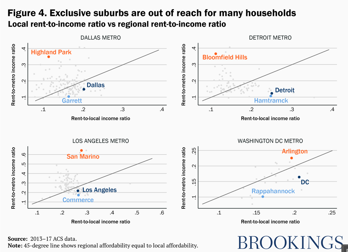 To measure how affordable places w/in metros are to typical households, I calculate regional affordability: local rent/metro median income. Places above 45-degree line are affordable to current wealthy residents, but out of reach for people elsewhere in metro area.