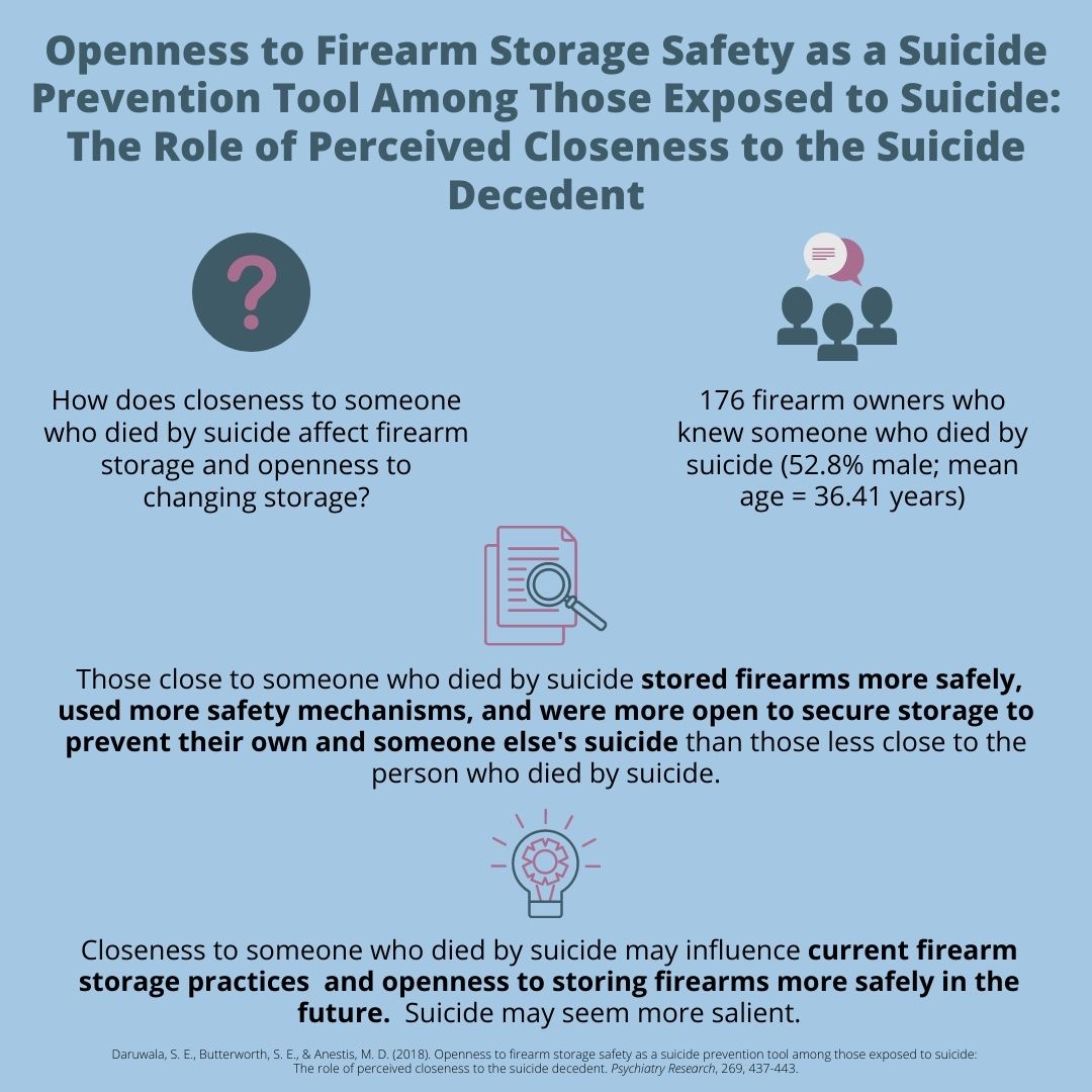 Really interesting research by one of my awesome lab mates <a href="/sdaruwala1/">Sam Daruwala, PhD</a>. I like that this study not only looked at if participants knew someone who died by suicide but included how close they were with the individual.