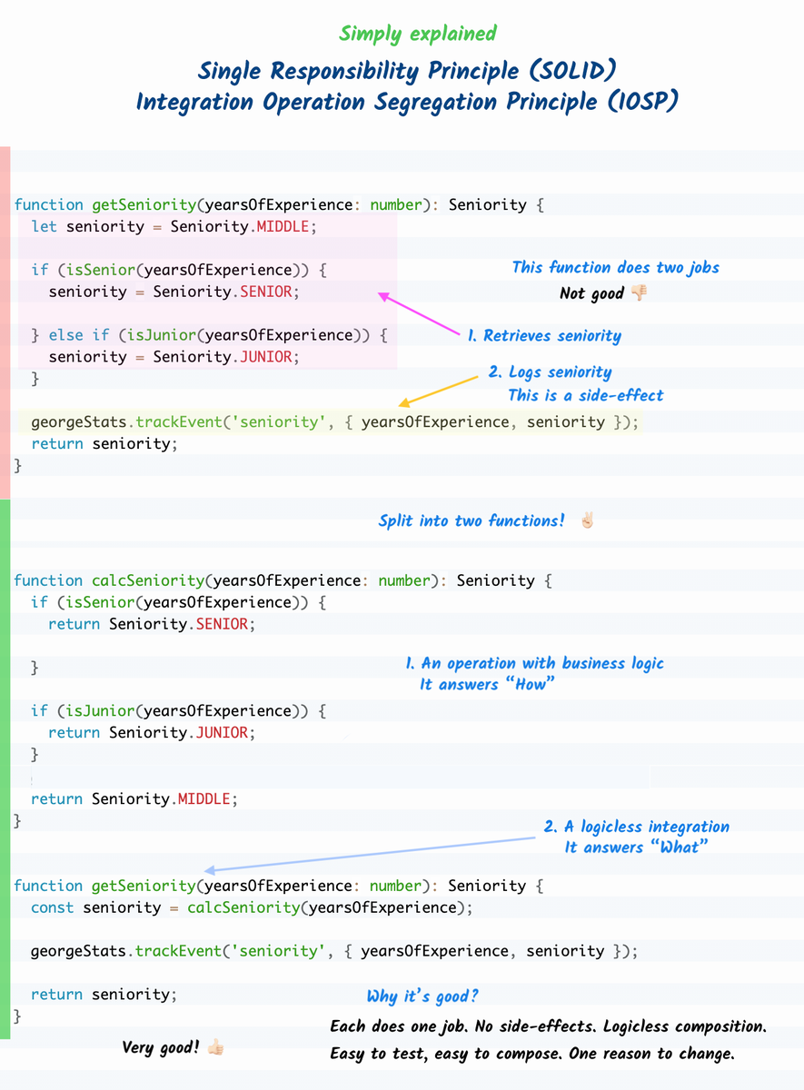 niksumeiko's tweet photo. A function should do one thing.
This is by far the most important rule in software engineering.
When we isolate a function to just one operation, it's very easy to compose, test, and reason about it.
.
#cleancode #solid #javascript #typescript #iosp https://t.co/azymKkj21z