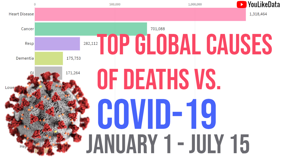 YouLikeData's tweet photo. Top Global Causes of Death vs COVID-19 | World Timelapse

#COVID19Update #COVID #CoronavirusUpdate #CoronavirusUSA  #CoronavirusDeathToll #YouLikeData

https://t.co/2UK9BwR6qt https://t.co/eDFnlEXiD2