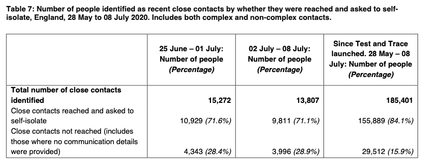 In terms contacts reached, T&T report that 13,807 contacts were identified, and 9,811 reached. That’s 71%, down from 91% in the first two weeks, 83% in wk 3, 74% in wk 4, 72% wk 5.