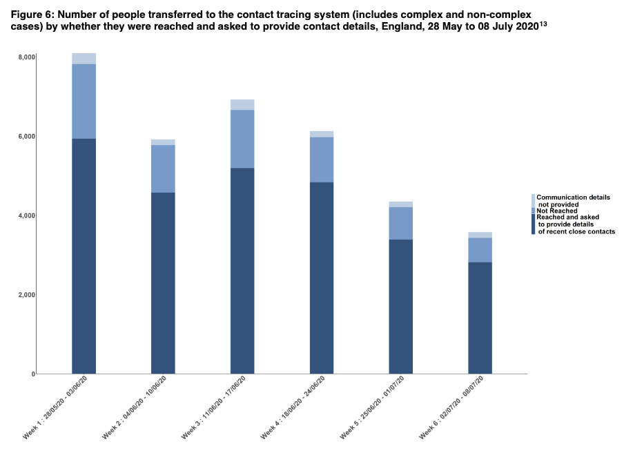 Of those cases transferred to T&T, 2,815 were reached and asked about contacts - that's 79%.78% the week before. See fig.