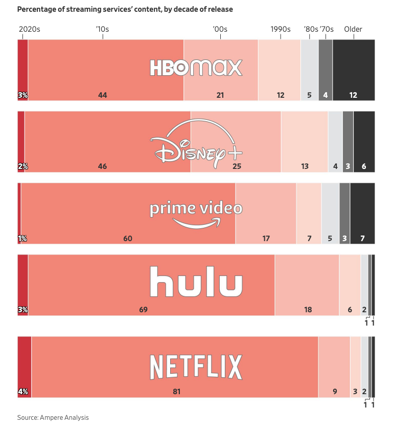 You already know this if you've hunted in vain for older stuff, but it's still striking to see how streamers break down by decade. 85% of titles on Netflix were released since 2010s. (source <a href="/AmpereAnalysis/">Ampere Analysis</a>)