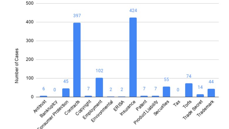 New blog post: Continuing to Track New Litigation Caused By COVID-19 lexmachina.com/continuing-to-…