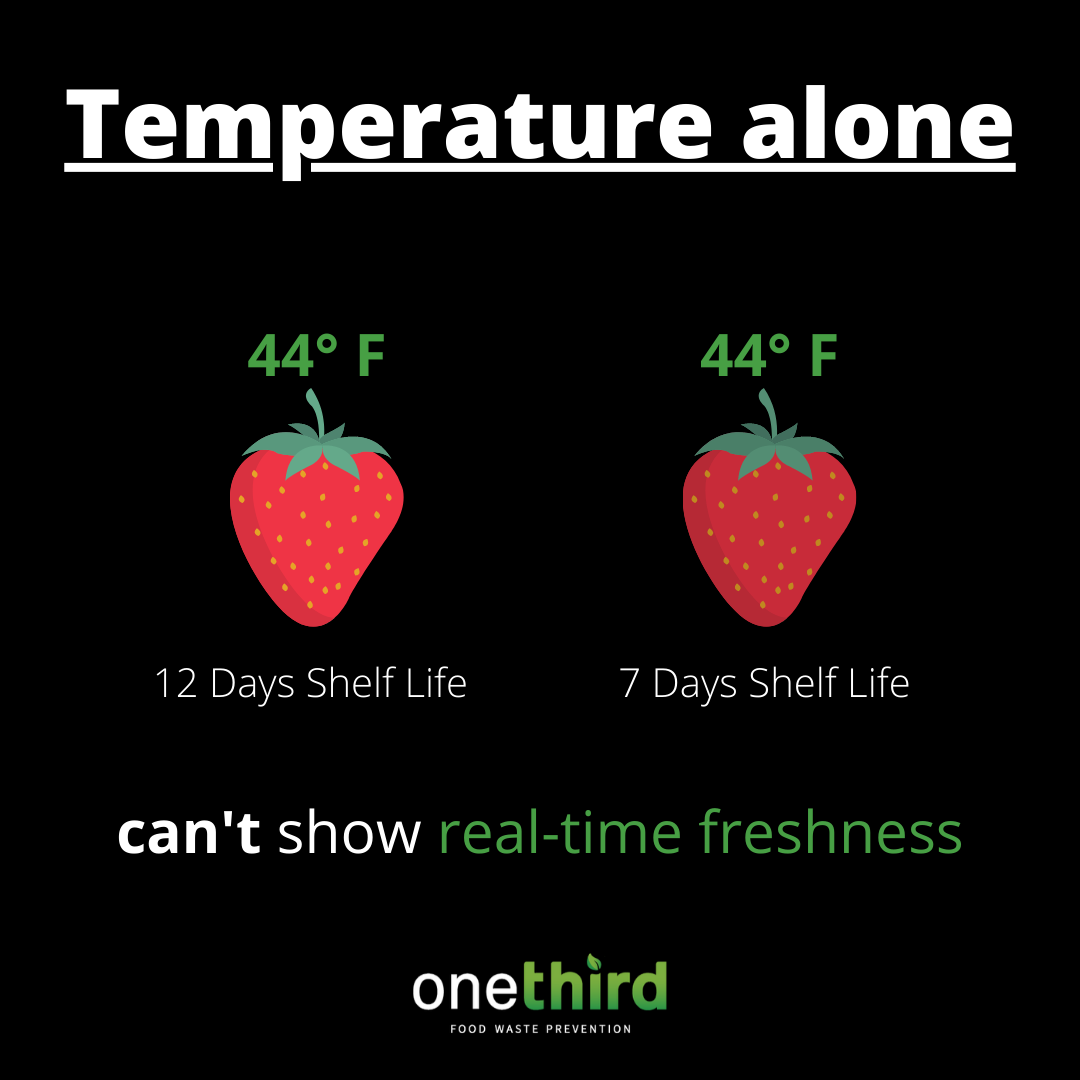 You may be able to check your temperature to see if you have a cold, but sadly that doesn't apply to fresh produce.

However, integrating temperature data with spectroscopy data can help to predict shelf life and understand how long something will be fresh for!