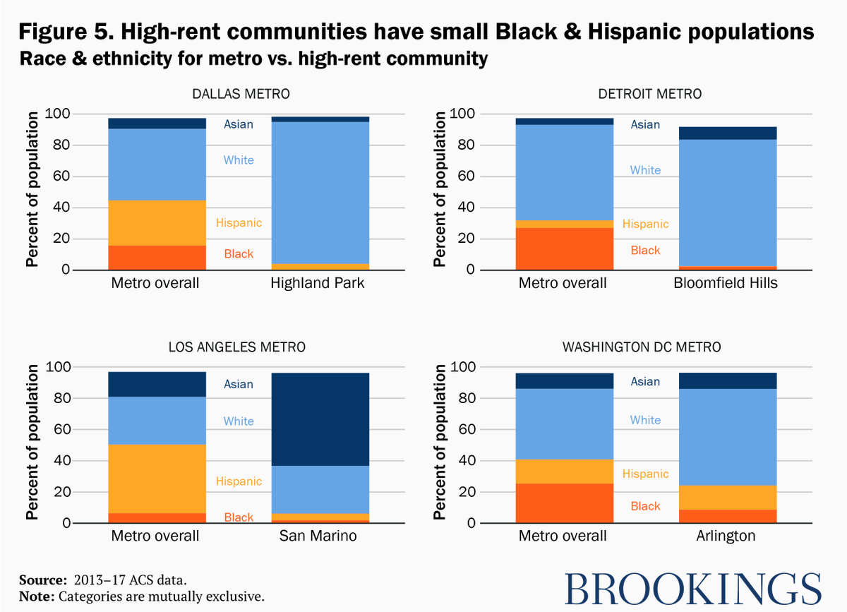 So what does this have to do w/ racial segregation? Black & Latino households earn less than non-Hispanic whites, have lower wealth, & are more likely to be renters (legacy of discrimination). So they can't afford rent in expensive suburbs.