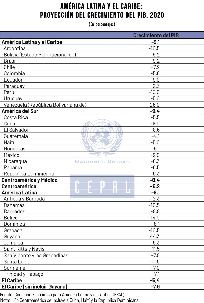 cepal_onu's tweet photo. La región de #ALC sufrirá una fuerte contracción económica de -9,1% en 2020. ¿Sabes cuánto caerá tu país este año? Revisa las nuevas proyecciones entregadas por la #CEPAL en su Informe especial #COVID19 N⁰ 5. Conoce más en https://t.co/IbA3jBL9i3 https://t.co/RLzoIga6v9