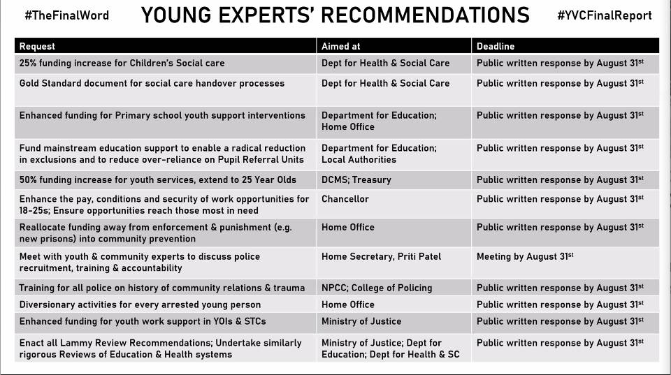abi_angus's tweet image. Great recommendations from the young experts
#TheFinalWord #YVCFinalReport