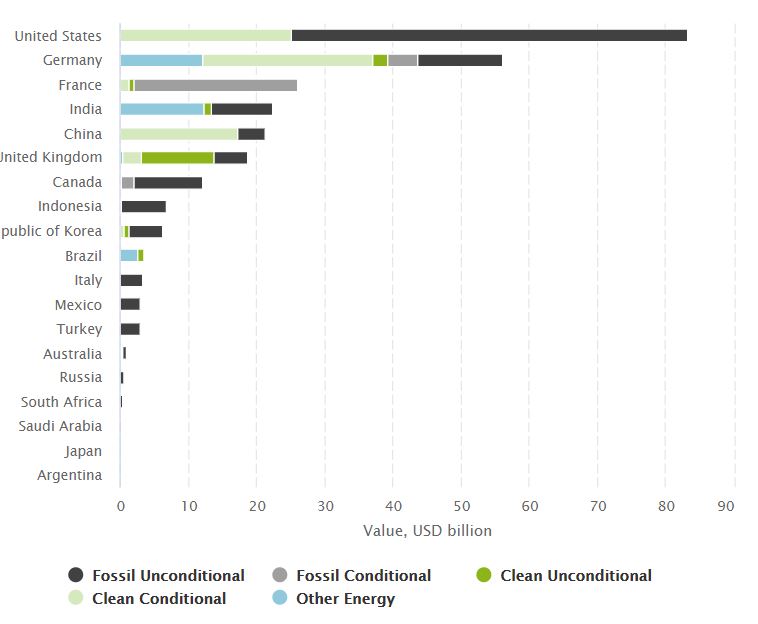 6. If you look at the IISD numbers, however, China has been doing a lot better than Canada on the share of 'green' stimulus, while the UK and Germany are the leaders (again - thus far)