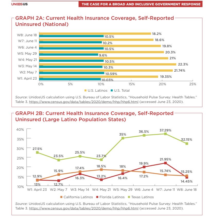 3. Health insurance coverage varies by state, occupation, and racial and ethnic group in the US. But Latinx populations have especially high rates of uninsurance, particularly in COVID hotpsots like Texas. This limits their access to COVID testing, treatment and primary care.