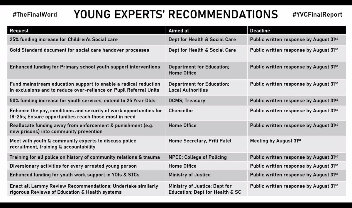 Expectations and recommendations to all government departments - cost effective interventions! This is from the experts: the young people who this world belongs to. It is time to listen. #TheFinalWord #YVCfinalreport @UKYouth @YouthViolenceUK