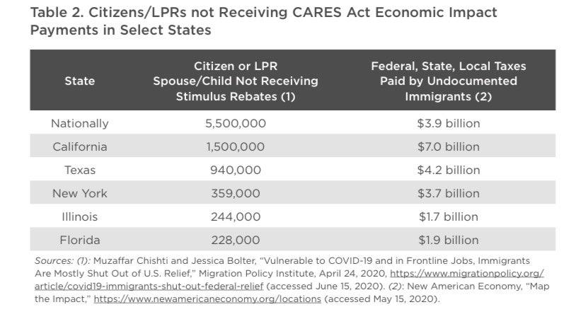 4. Latinx folks also have not been fully included in COVID recovery legislation to date. As the report notes, “Substantial portions of the Latinx community, including millions of citizens, are excluded from [the] economic relief provisions of the CARES Act.”