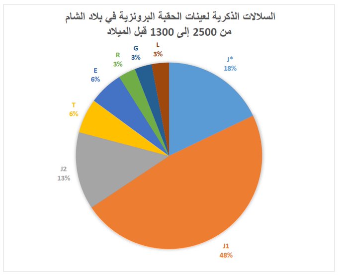 Arab Graph This thread will refute a false claim that is shared between people who ...