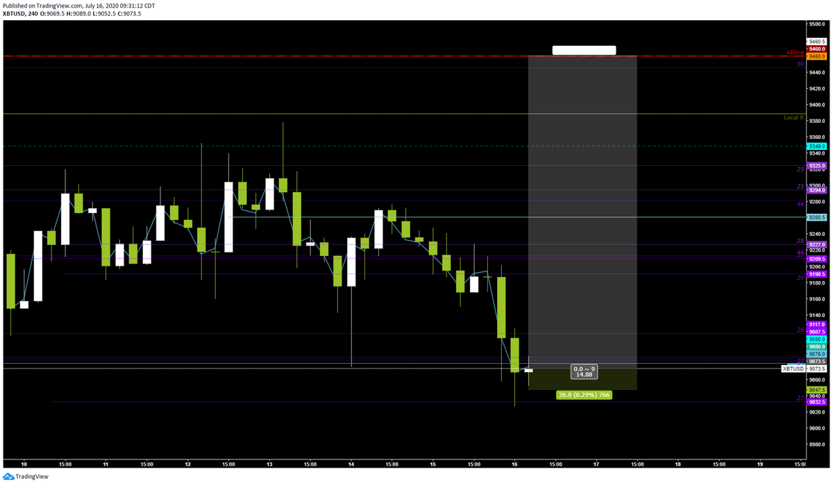 CapitanCrypto's tweet photo. #EatTheWhale #BTC 

Gap levels by @warp2149 https://t.co/INxozsLJly