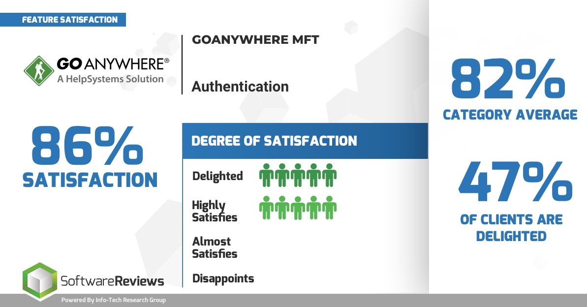 fortraofficial's tweet photo. In #SoftwareReviews 2020 #MFTDataQuadrant Report, #GoAnywhereMFT scored an 86% satisfaction rating when it comes to authenticating users. Find out why by starting your trial now: https://t.co/xOsA7Grk0j https://t.co/ikGIKxFGKs