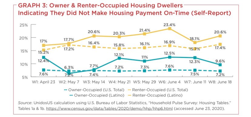 5. Without access to vital economic relief, like that afforded others in the country, housing insecurity has increased among Latinx populations. As a result, and as the figure below illustrates, Latinx households have disproportionately struggled to pay their rent and mortgage.