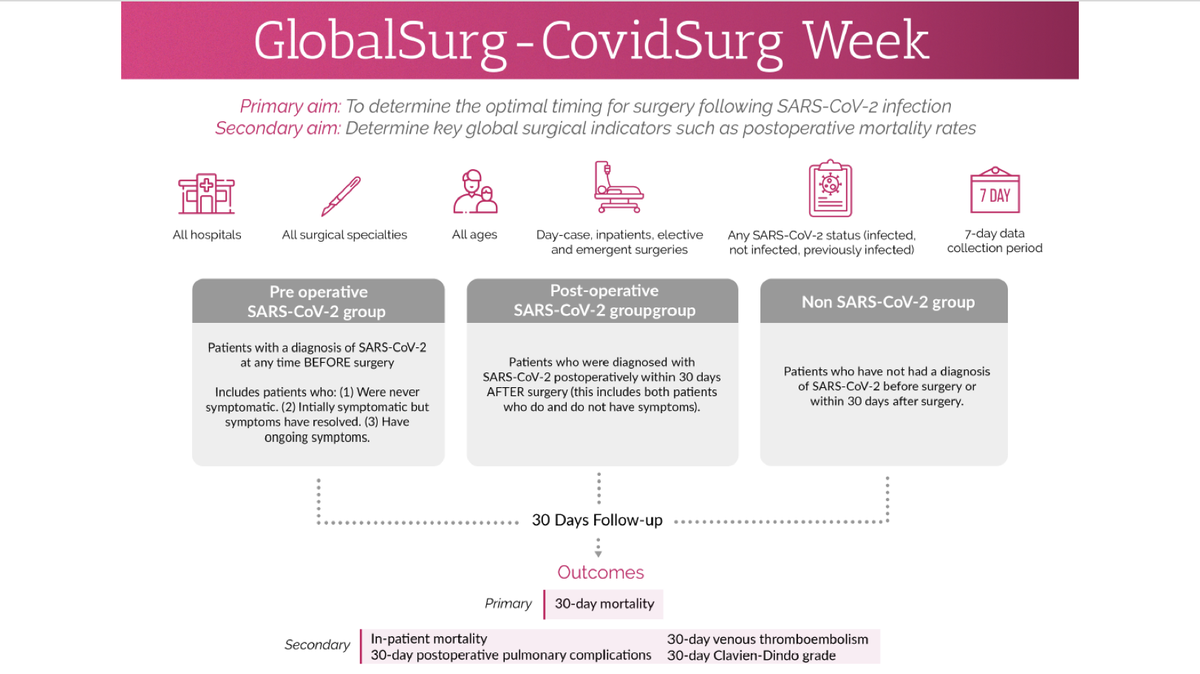 aneelbhangu's tweet photo. Re-starting elective surgery can't be done without preparing for second waves. No-one wants to stop all elective surgery again. I was delighted to speak to a major Chinese audience today, advising on policies around safe re-start, underpinned by @Covidsurg data. https://t.co/7O80s1Yt8t
