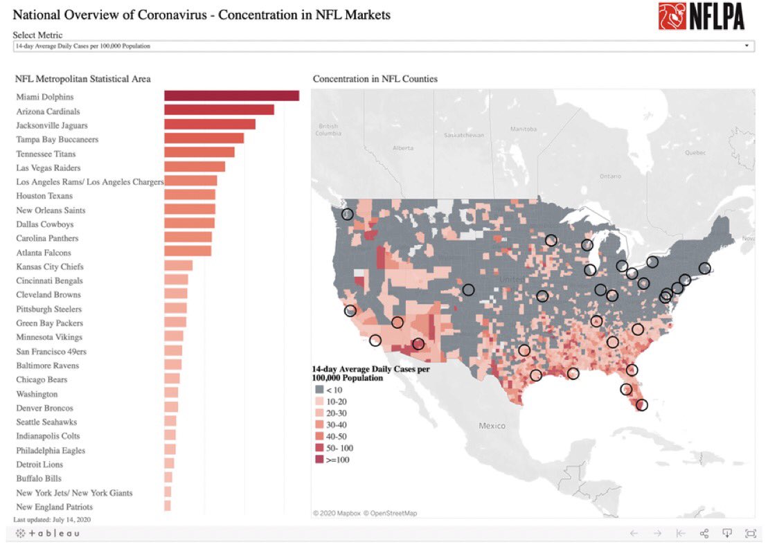 MySportsUpdate's tweet photo. The NFLPA released a heat map of COVID-19 cases in all NFL markets. https://t.co/8I9F3xeb0A