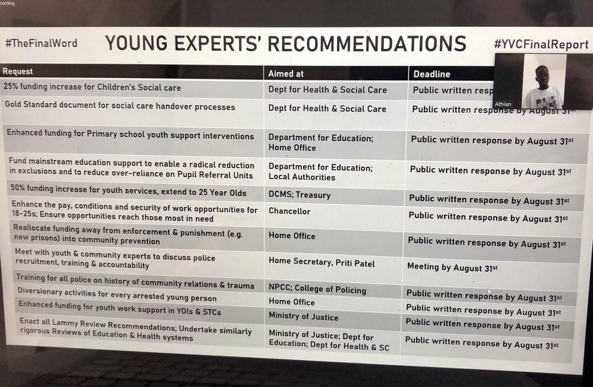Young experts launch of the @YouthViolenceUK Commission's report. Their recs 👇 Thank you @_Shans_x+
@JermainJackman for hosting + to the young people for sharing their stories @vickyfoxcroft @lbilli91 @KeirIrwinRogers @AbhinayMuthoo @GaryTrowsdale 👏#TheFinalWord #YVCFinalReport
