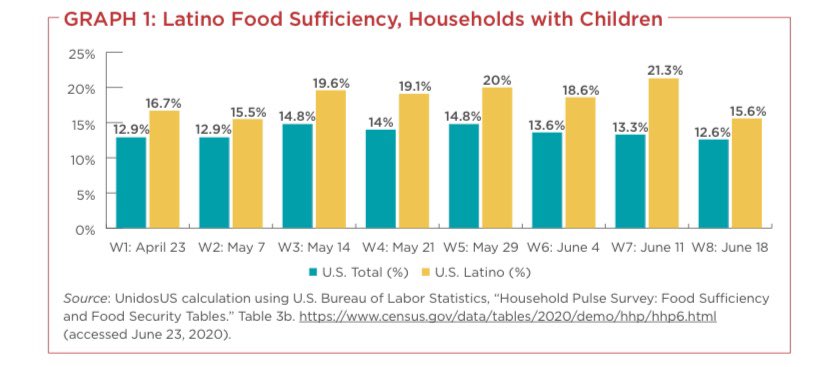 6. In addition, in mid-June, up to 21% of Latinx households reported not having enough to eat in the past week. And the report suggests “42% of Latinx households with children may be food insecure due to COVID, the highest percentage reported for all racial and enthic groups.”