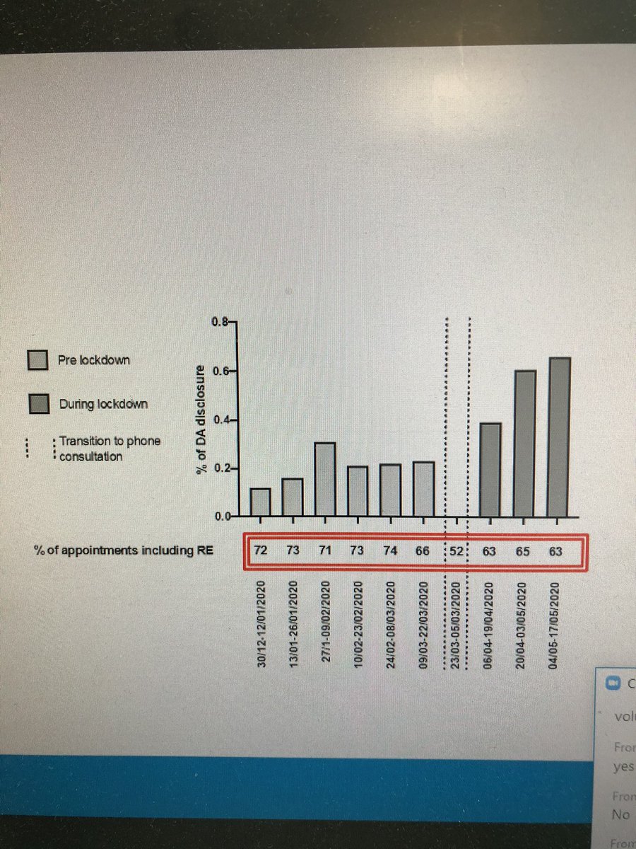 BASHH_UK's tweet photo. Dr Jane Ashby demonstrates the increase in disclosures of DV during COVID-19 lockdown during telemedicine consults at @CNWLSexHealth #virtualBSM https://t.co/OcDeUKWOxO