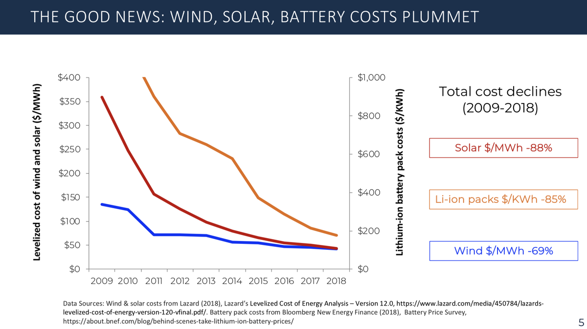 Wind, solar & battery costs have plummeted & energy storage installs are booming. Good timing for my new paper w/ @dhariksm &  @nsepulvedam on "Long-run system value of battery energy storage in future grids with increasing wind and solar generation" https://authors.elsevier.com/a/1bLLO15eiezzya  https://twitter.com/mitenergy/status/1283770099044954112
