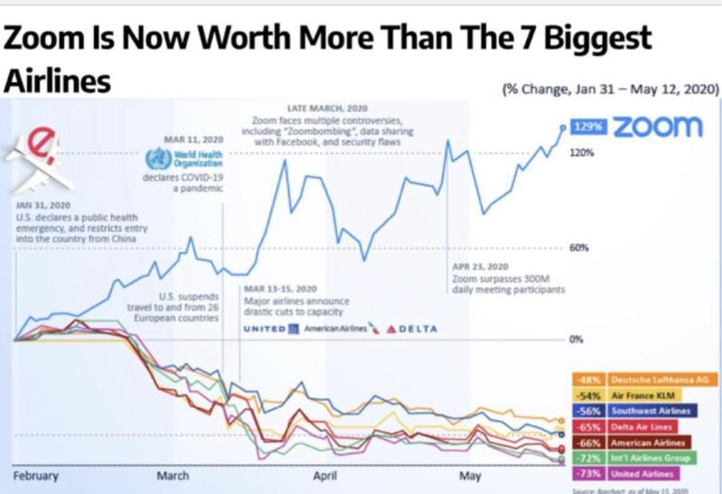 dhernandezaero's tweet photo. El futuro de nuestros miembros será una batalla cuesta arriba. Recuperar el 62% de su capitalización de mercado perdida—US$75,100 mill acumulado de las 7 aerolíneas más grandes— requiere de politicas enfocadas a la obtención de capital para la operación eficiente de la industria https://t.co/YL1vdoOBS5