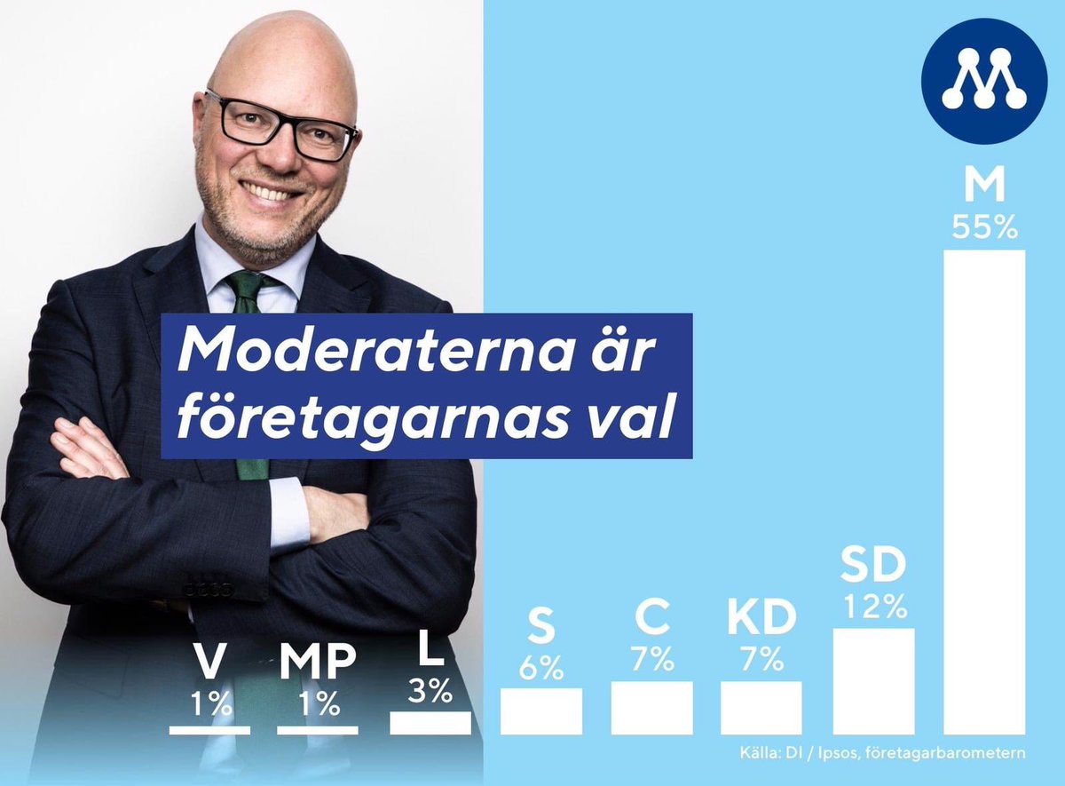 jorgenwarborn's tweet image. Moderaterna är Sveriges företagarparti! 

Det är fler jobb som behövs för att få igång ekonomin efter krisen. Sveriges jobbskapare röstar på Moderaterna! 💙Ⓜ️