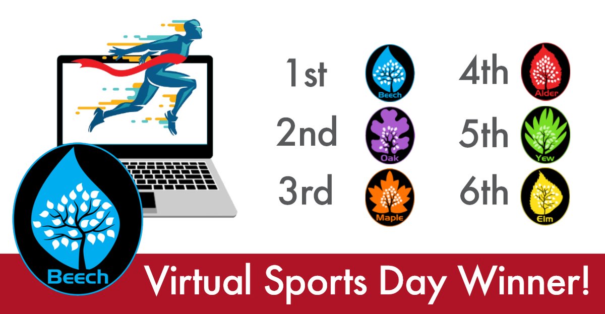 CockshutHillSch's tweet photo. .@CockshutHillSch Virtual Sports Day Results! Congratulations to Beech House @BeechHouseCHS #NothingButTheBest Thank you to everyone who was involved #teamwork https://t.co/GVYKVBdB1w