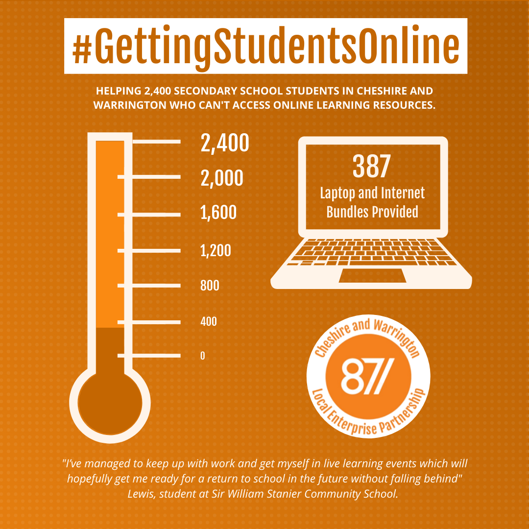 candwep's tweet photo. Overwhelmed to see local organisations such as @YMCACrewe, @DriveWorks, and @ActiveCheshire supporting #GettingStudentsOnline.
Each pledge provides additional students in #Cheshire and #Warrington with essential equipment for success.
Sign up here >> https://t.co/6ZynT0DgSz https://t.co/Bnz9Fw6R1f
