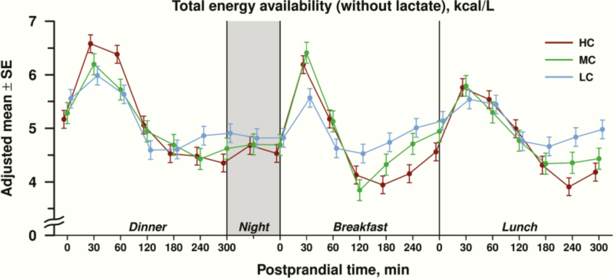 BenBikmanPhD's tweet photo. Do you feel tired after eating? It could be your food. This latest study by the @davidludwigmd lab reveals that the actual nutrient energy available with high-carb eating is lower than with #lowcarb. Keeping #insulin in control is key! https://t.co/L8oWz67Rqn https://t.co/wIUHigQVin