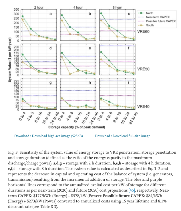 We found that without further cost reductions, a relatively small magnitude (4% of peak demand) of short-duration (2-4 hr) battery storage is cost-effective in grids with 50-60% of electricity supply that comes from VRE generation...