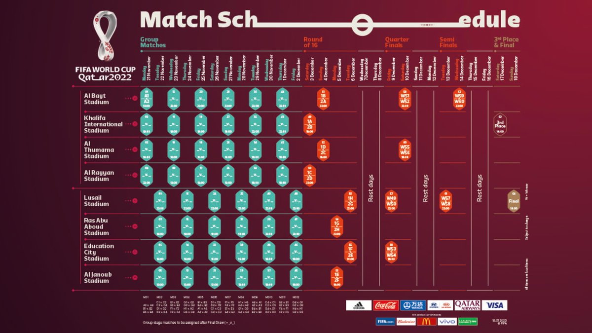 FiveSport_id's tweet photo. #fivenews: La FIFA ha ufficializzato le date del prossimo campionato del mondo, il primo della storia a disputarsi in inverno. Qatar 2022 inizierà lunedì 21 novembre alle ore 13 locali (le 11 in Italia) al Bayt Stadium, un’arena di 60.000 posti #fivesport #fivelab #eventisportivi https://t.co/7uUvOyHKGw